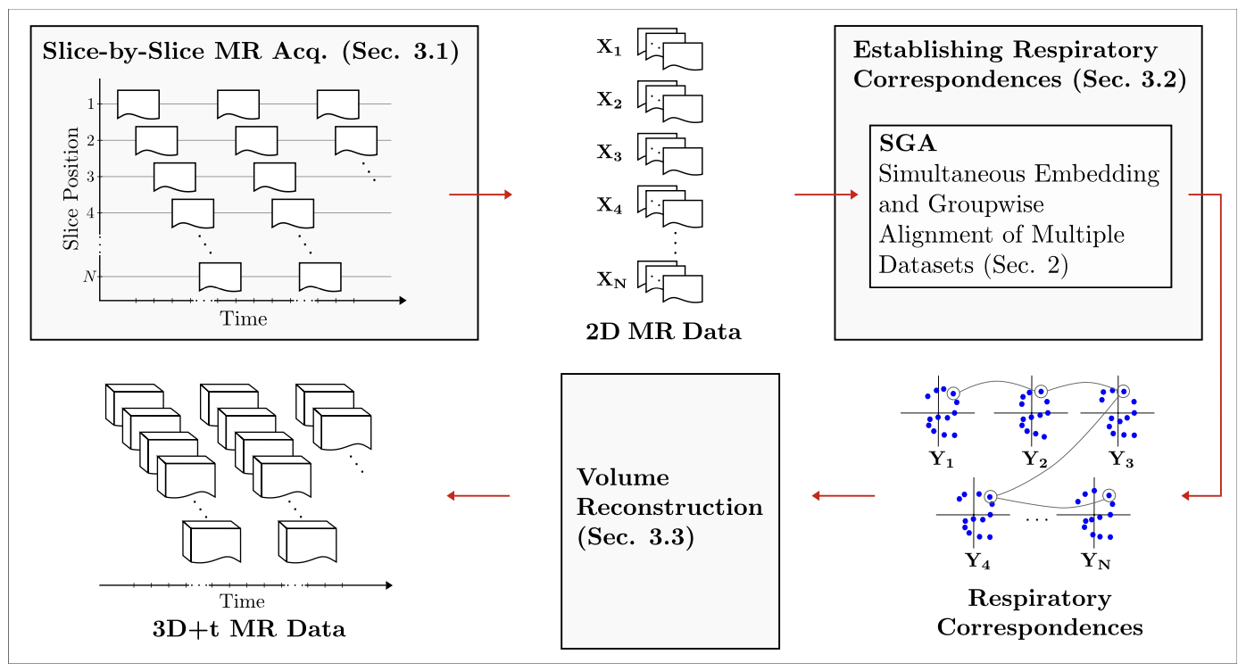High-resolution dynamic MR imaging of the thorax for respiratory motion correction of PET using groupwise manifold alignment